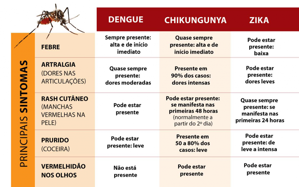 Tabla comparativa de síntomas de dengue zika y chikungunya