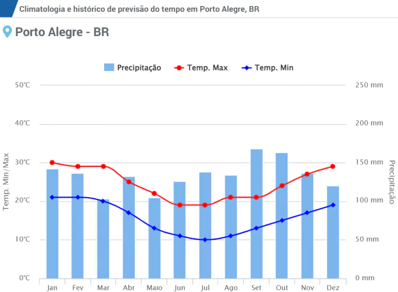 Gráfico que muestra la climatología de Porto Alegre, con precipitaciones medias mensuales y temperaturas máximas y mínimas.